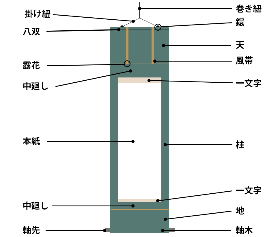 掛軸の構成説明